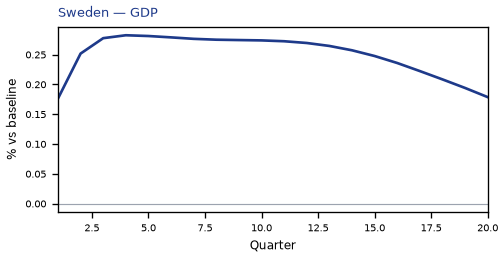GDP