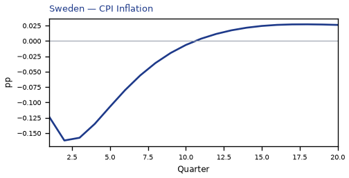 CPI Inflation