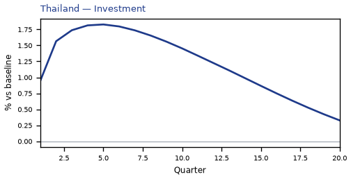 Investment