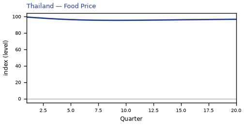 Food Price