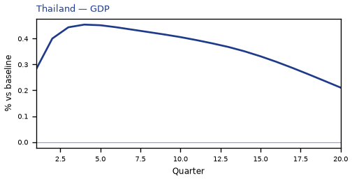 GDP