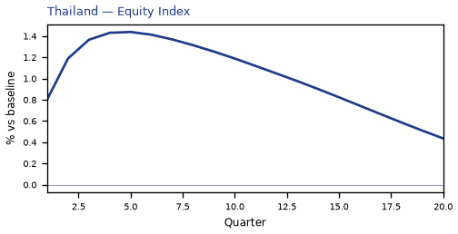 Equity Index