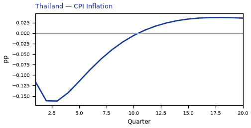 CPI Inflation