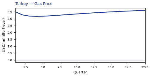 Gas Price