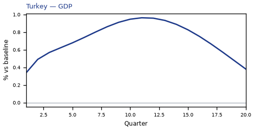 GDP