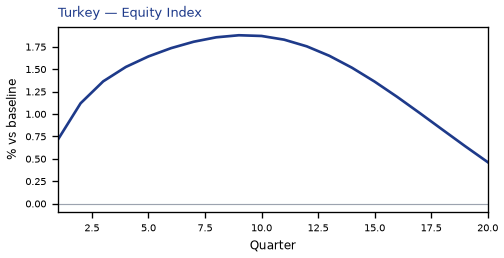 Equity Index
