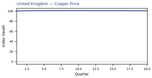Copper Price