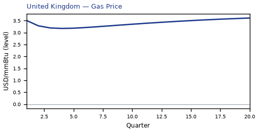 Gas Price