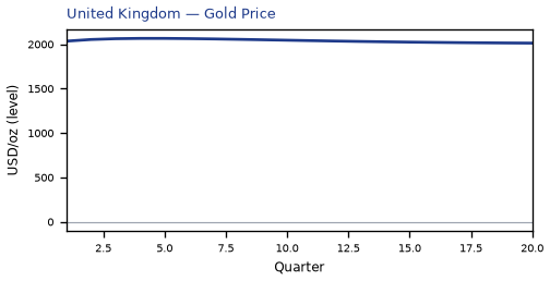 Gold Price