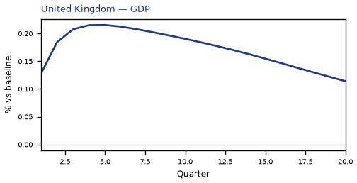 GDP