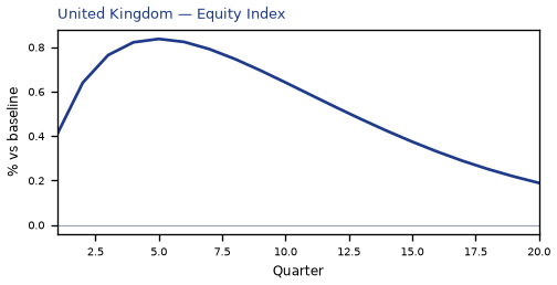 Equity Index