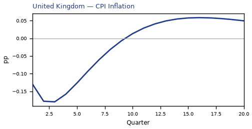 CPI Inflation