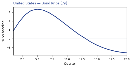 Bond Price (7y)