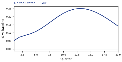 GDP