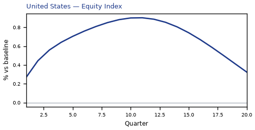 Equity Index