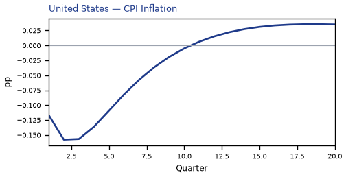 CPI Inflation