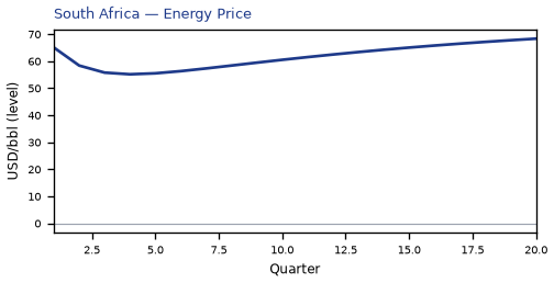 Energy Price