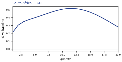 GDP