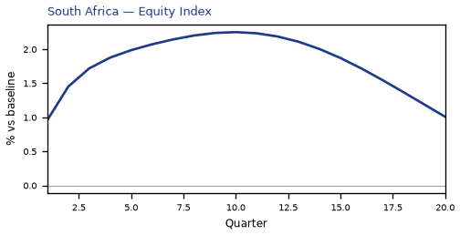 Equity Index