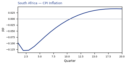CPI Inflation