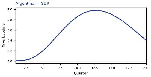 AR GDP