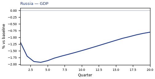 RU GDP