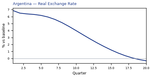 Real Exchange Rate