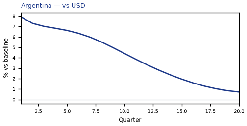 vs USD