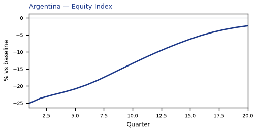 Equity Index