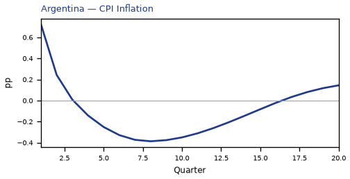 CPI Inflation