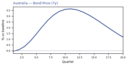 Bond Price (7y)