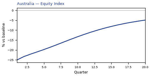 Equity Index