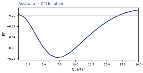 CPI Inflation