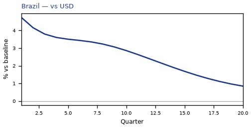 vs USD