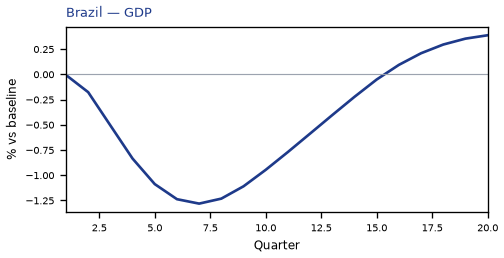 GDP