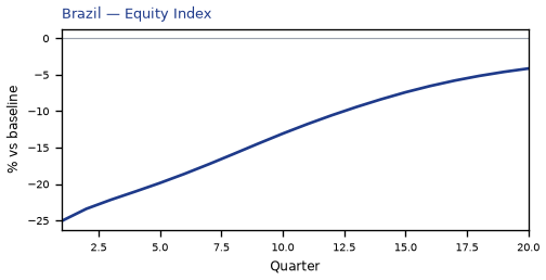 Equity Index