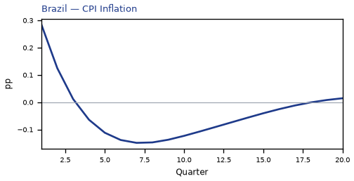 CPI Inflation