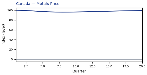 Metals Price