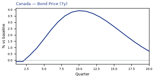 Bond Price (7y)