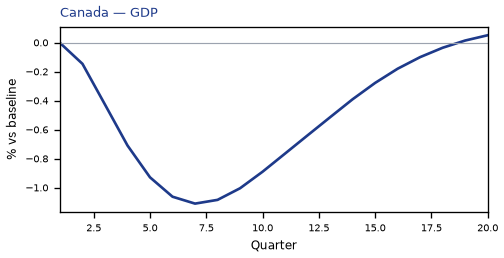 GDP