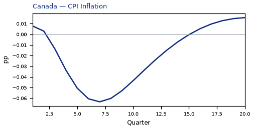 CPI Inflation