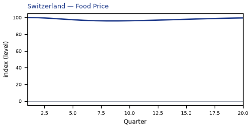 Food Price
