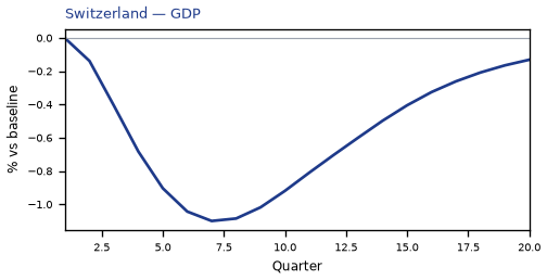 GDP