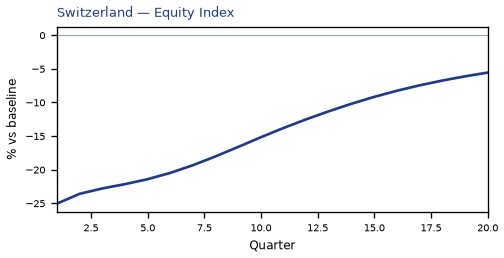 Equity Index
