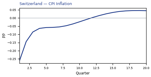 CPI Inflation