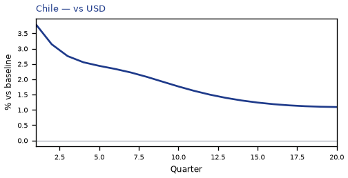 vs USD