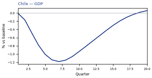 GDP