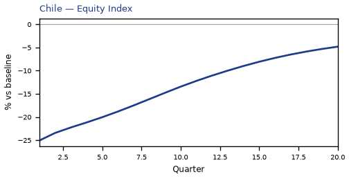 Equity Index