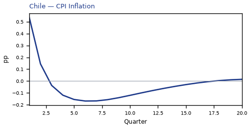 CPI Inflation