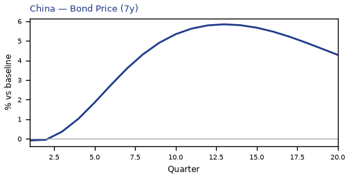 Bond Price (7y)